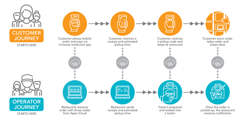 Smart order pickup process