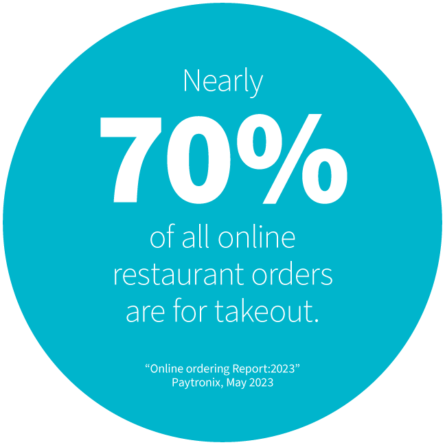 70% online restaurant orders stat