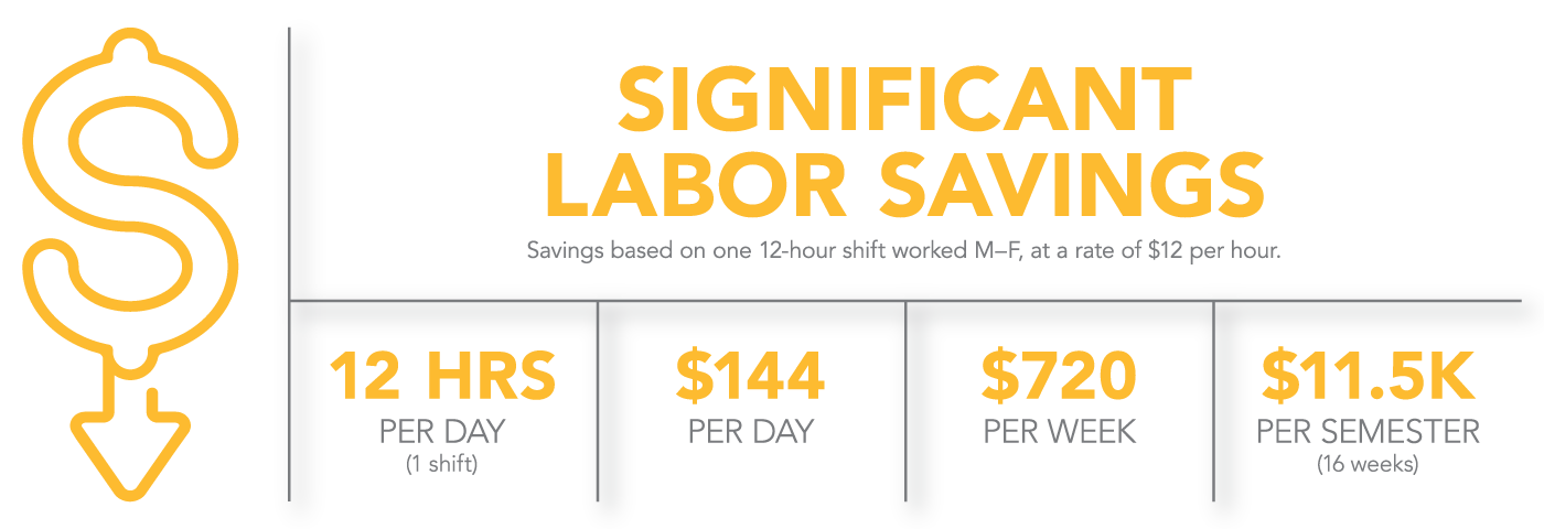 significant labor savings graphic