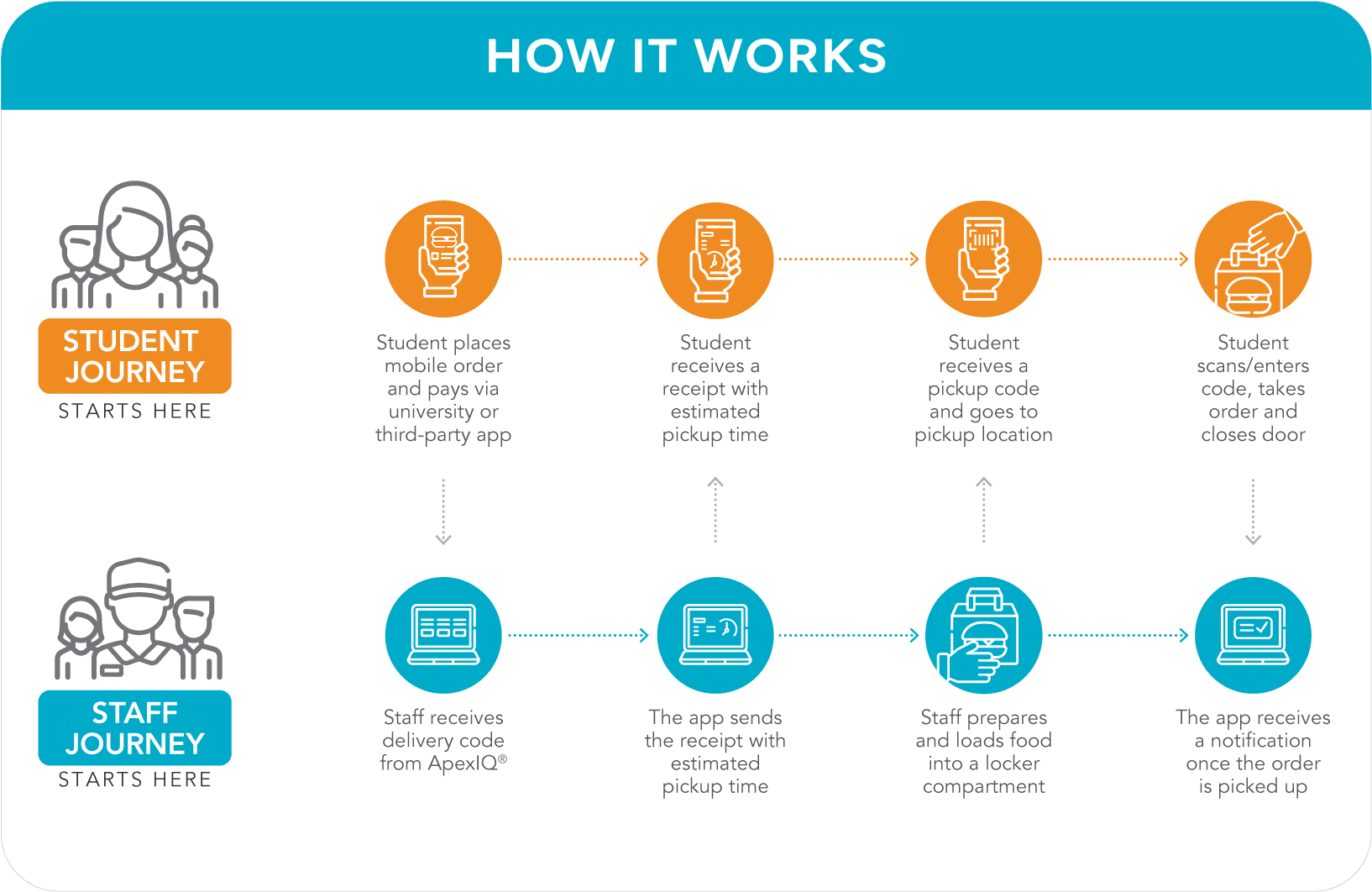 tudent and university operator workflow graphic for using an Apex order pickup locker